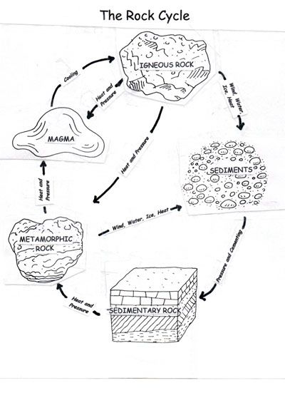 simple blank rock cycle diagram