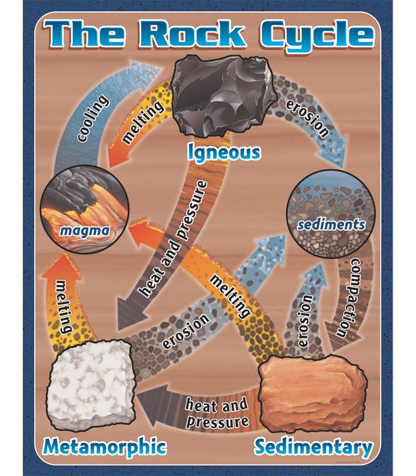 Free Rock Cycle Cliparts, Download Free Rock Cycle Cliparts png images