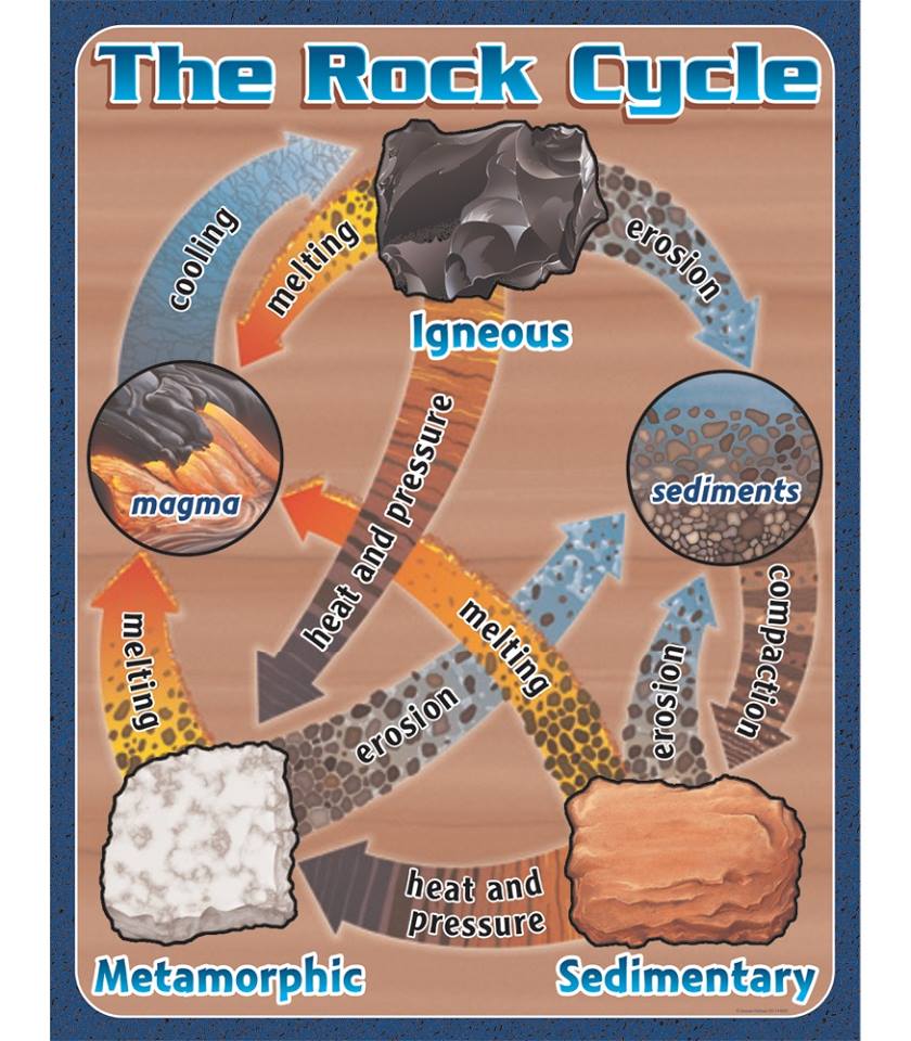 free-rock-cycle-cliparts-download-free-rock-cycle-cliparts-png-images