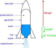 Water bottle rocket clipart 