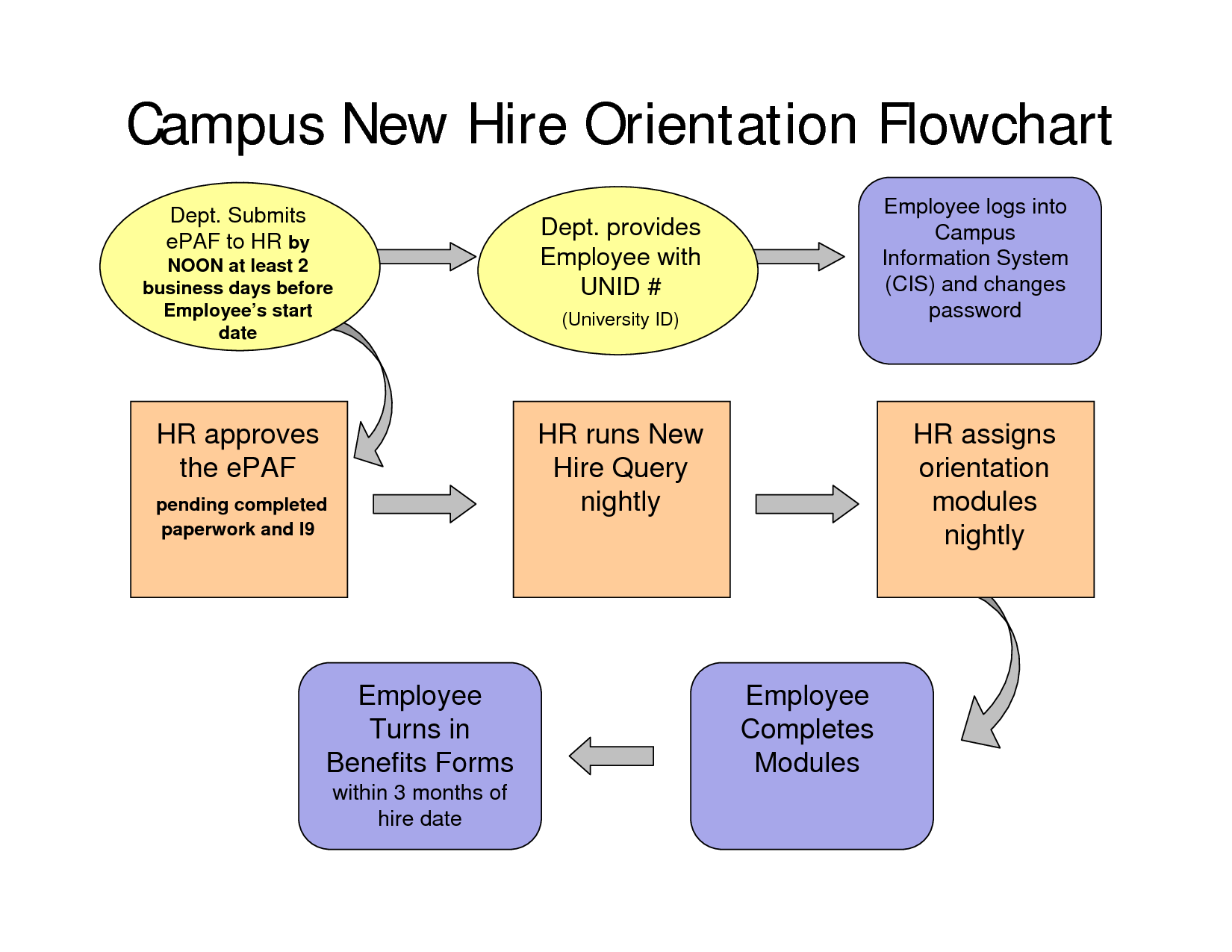 New Hire Flow Chart