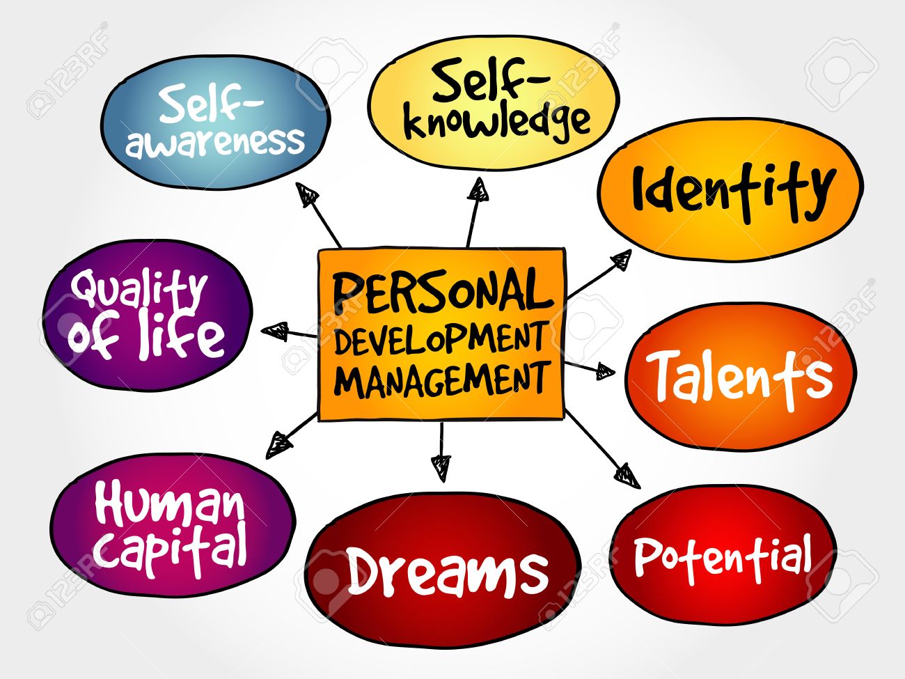 a-personal-development-plan-is-shown-in-purple