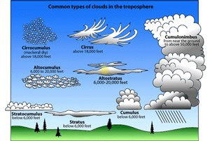 Types Of Clouds Clipart