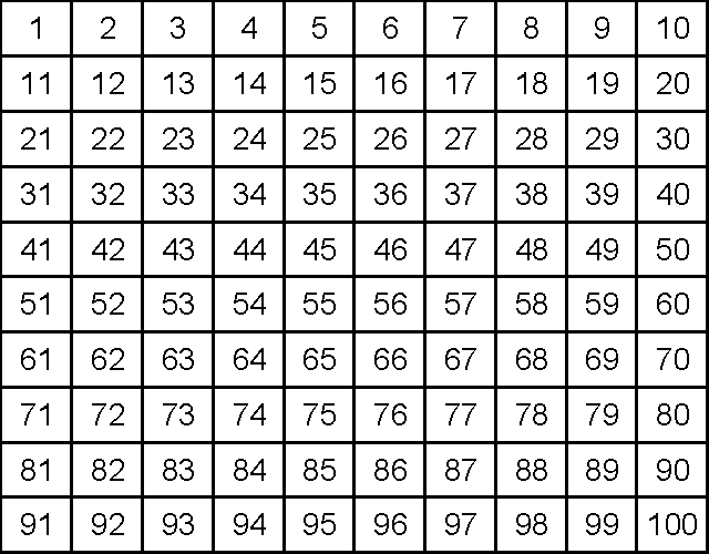 0 To 100 Counting Chart