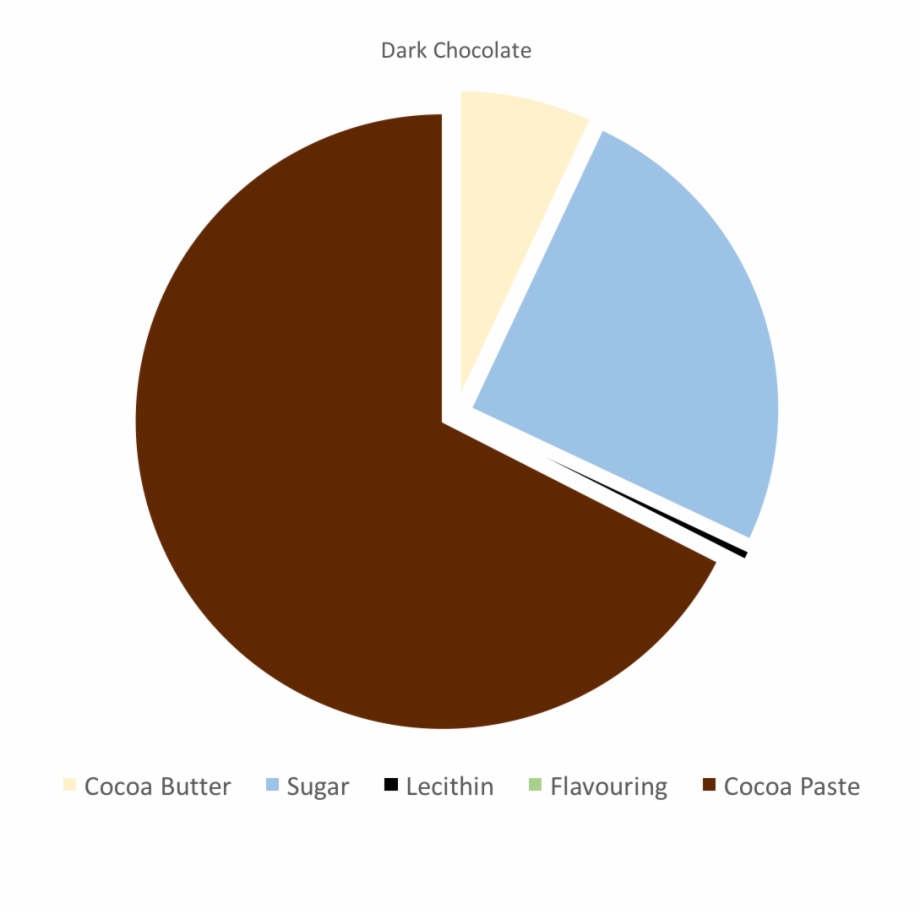Dark Chocolate Pie Chart Png Download Circle