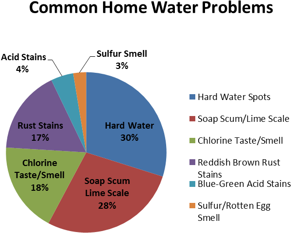 Hard Water And Soap Scum Cause Most Home