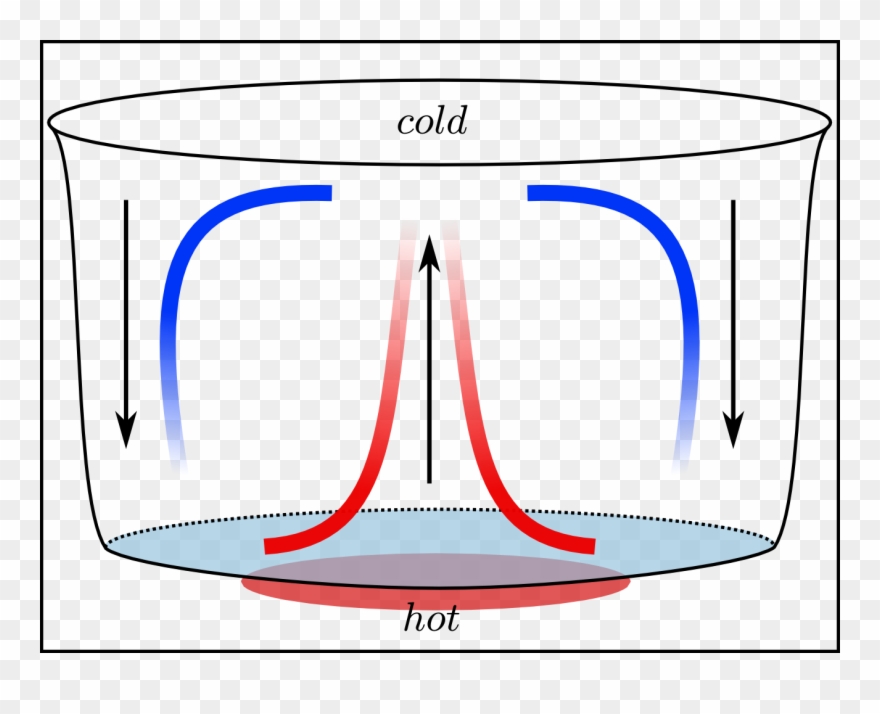 Convection Science Clipart Convection Heat Transfer - Convection 