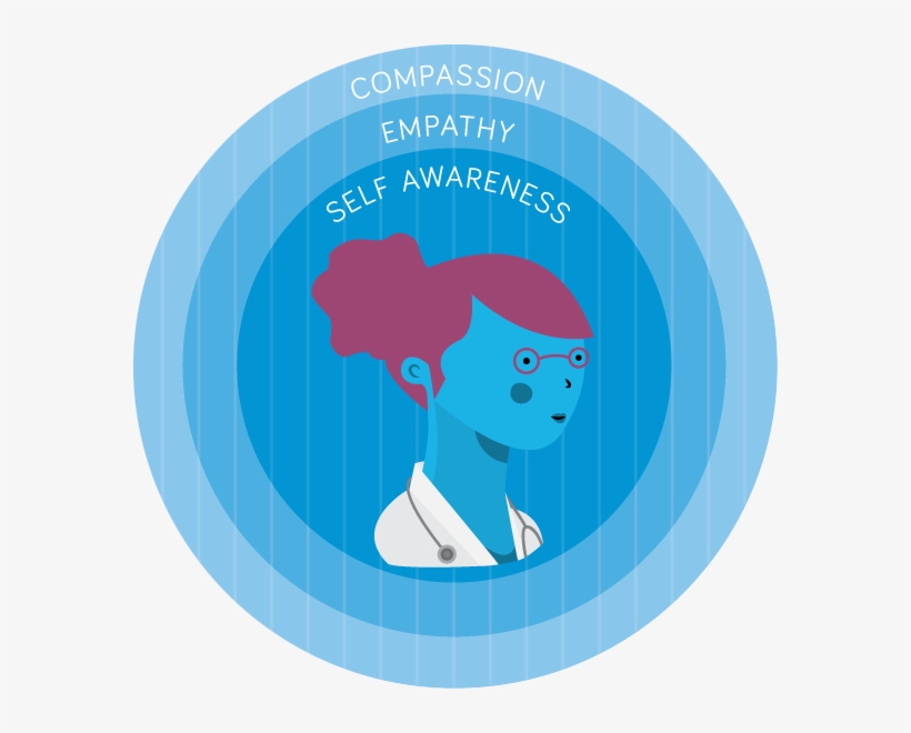 Blue-skinned healthcare professional with pink hair and glasses, surrounded by concentric circles labeled Self Awareness, Empathy, Compassion.