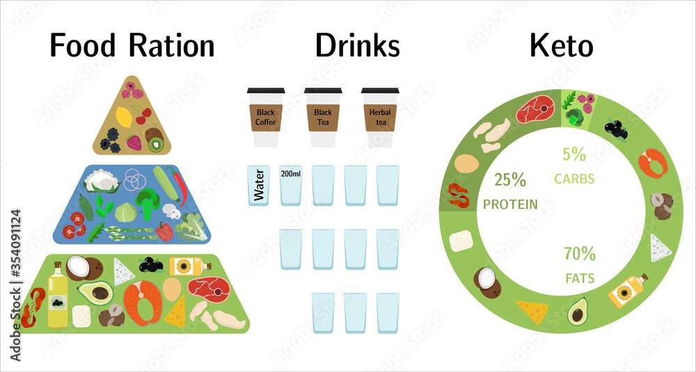 Visual comparison of food ration pyramid, daily drink recommendations, and keto macronutrient breakdown (70% fats, 25% protein, 5% carbs).