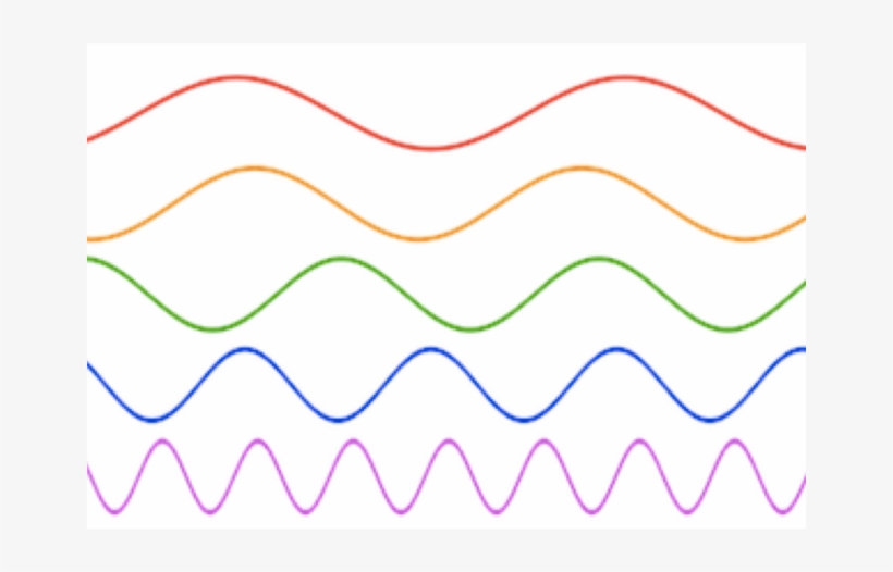Five colored sine waves stacked vertically-red, orange, green, blue, purple-showing increasing frequency from top to bottom.
