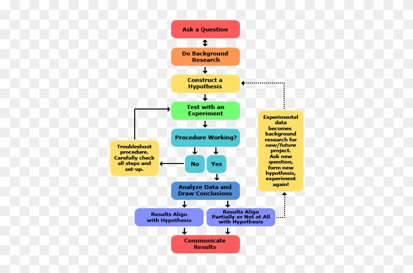 Free Scientific Process Cliparts, Download Free Scientific Process 