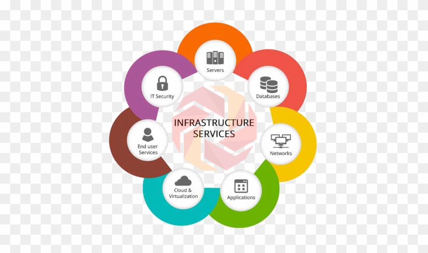 Shell infrastructure. It infrastructure. It infrastructure scheme.