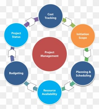 Circular diagram illustrating core project management components including cost tracking, initiation scope, planning, resource availability, budgeting, and project status.