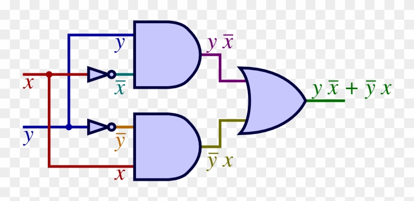 Logic circuit diagram showing two AND gates and one OR gate implementing XOR function y·¬x + ¬y·x.