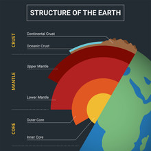 Diagram showing Earth's internal layers: crust, mantle (upper/lower), outer core, and inner core.