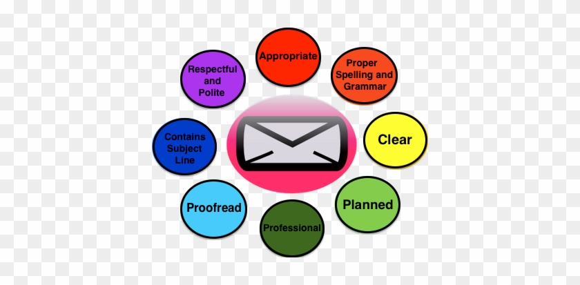 Email communication best practices visualized as colorful circles around a central envelope icon.