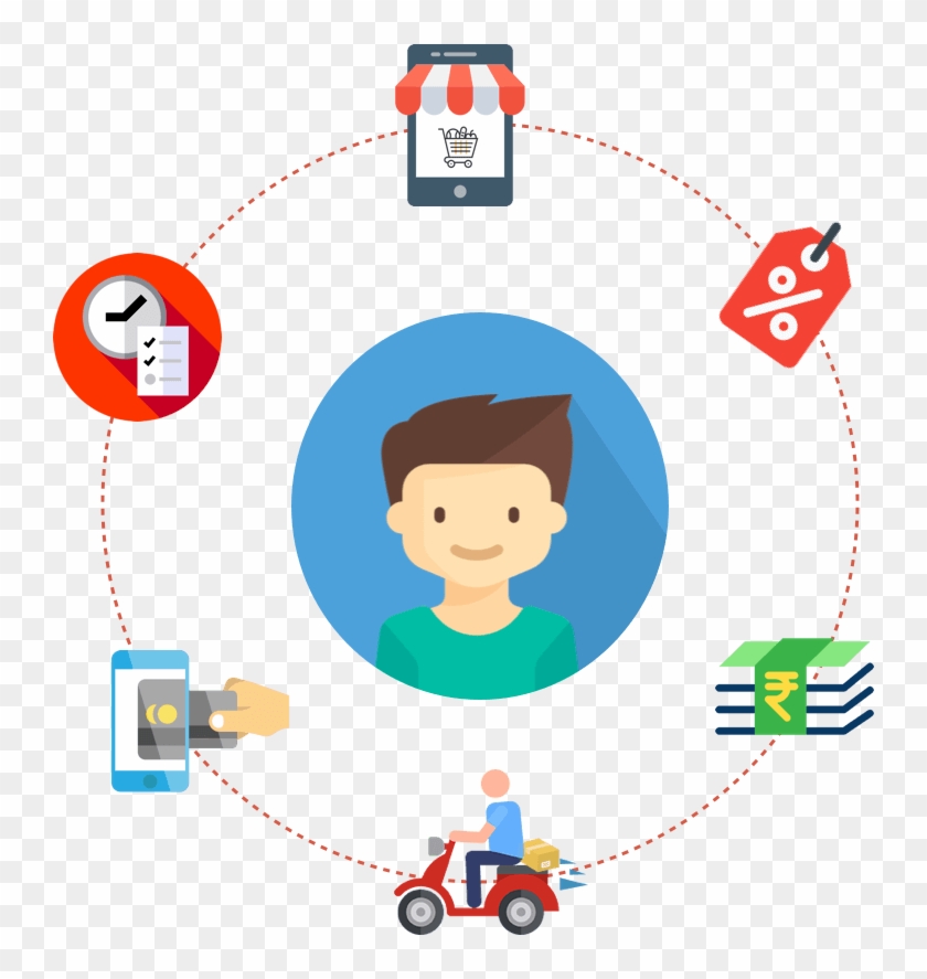 E-commerce customer journey diagram showing online shopping, payment, delivery, discounts, and order tracking around a user avatar.