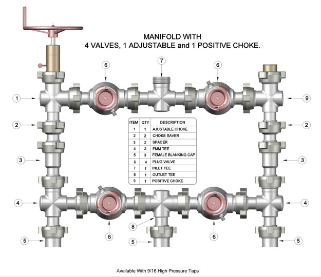 Manifold assembly with 4 valves, 1 adjustable choke, and 1 positive choke; labeled parts and high-pressure tap compatibility.