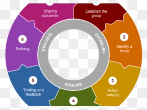 Collaborative Inquiry Cycle Diagram - Educational & Organizational Framework