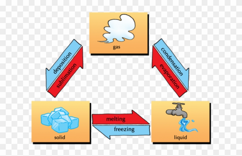 evaporations