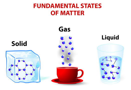 State Of Matter Solid Gas Liquid Particle Others Transparent Clip Art Library