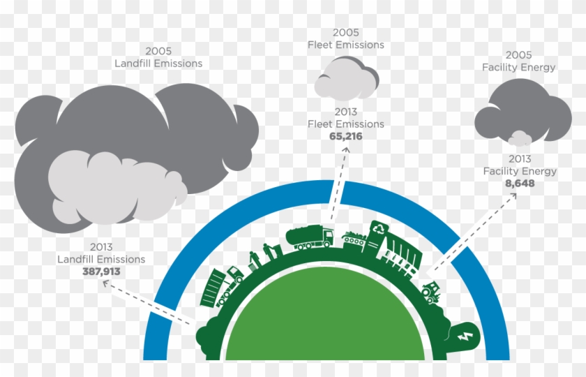 Emissions comparison chart showing landfill, fleet, and facility emissions for 2005 vs. 2013 with visual cloud icons and green infrastructure arc.