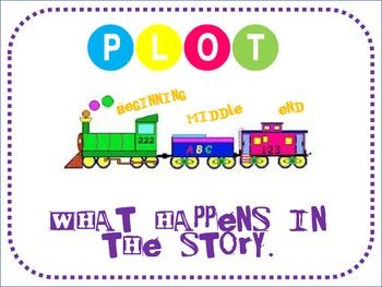 Colorful train graphic illustrating story plot structure with Beginning, Middle, and End sections labeled.