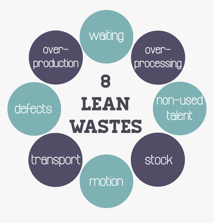 Lean manufacturing Transport Waste Gemba, Lean Waste s, waste - Clip ...