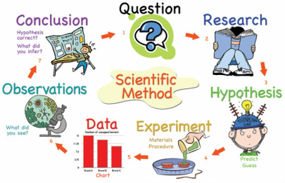 Scientific Method Clipart: Science Graphics B&W {Glitter Meets Glue ...