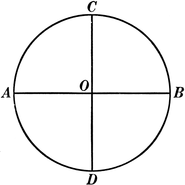 Circle with two perpendicular diameters AB and CD intersecting at center O, dividing the circle into four quadrants.