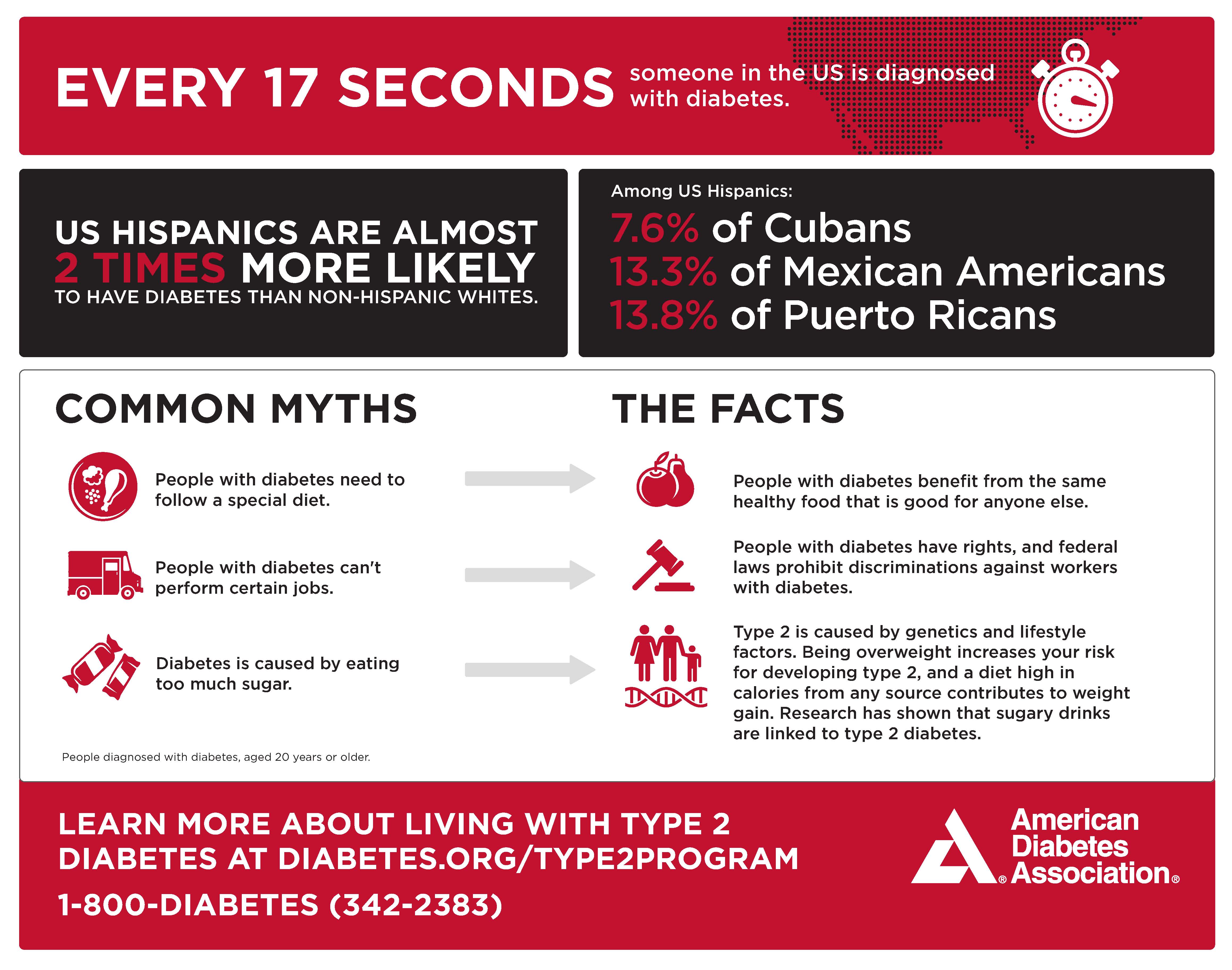Infographic from American Diabetes Association showing diabetes statistics, myths vs facts, and Hispanic health disparities.