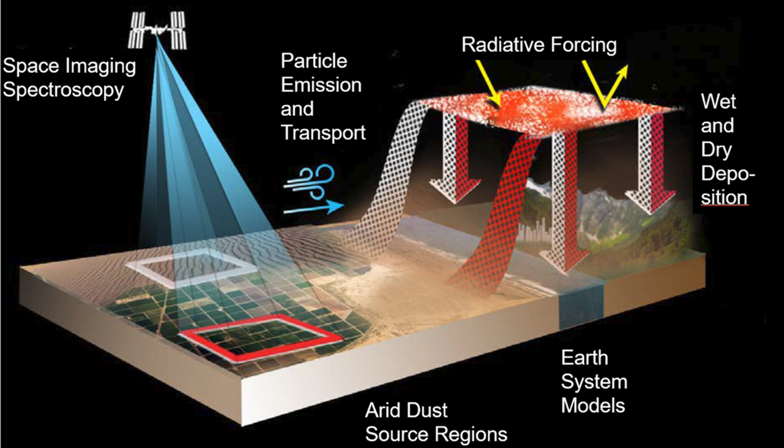 Diagram illustrating Earth system processes including space imaging, dust sources, radiative forcing, and deposition.