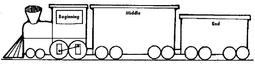 Black-and-white line drawing of a train with three labeled cars: Beginning, Middle, and End-used for teaching story structure.