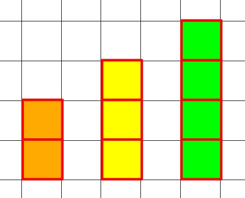 Three vertical bar chart segments-orange (2 units), yellow (3 units), green (4 units)-on a grid background, illustrating increasing values.
