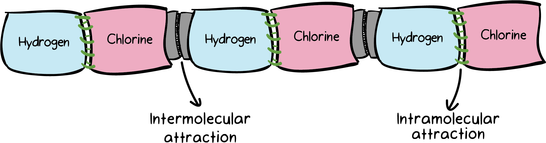 Illustrative diagram showing repeating hydrogen and chlorine atoms bonded in a chain, representing hydrochloric acid (HCl) molecular structure.