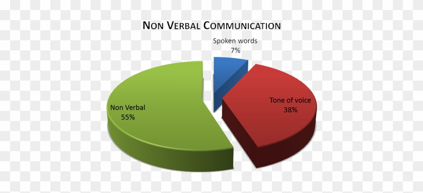 Pie chart showing components of nonverbal communication: 55% nonverbal, 38% tone of voice, 7% spoken words.