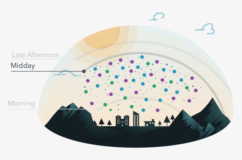 Atmospheric layers showing pollutant dispersion over a city and mountains across morning, midday, and late afternoon.
