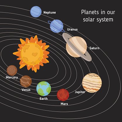 Illustration of the eight planets orbiting the Sun in our solar system, labeled with their names.