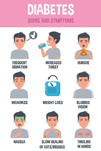 Infographic showing 9 common signs and symptoms of diabetes including frequent urination, increased thirst, hunger, weakness, weight loss, blurred vision, nausea, slow healing, and tingling in hands.
