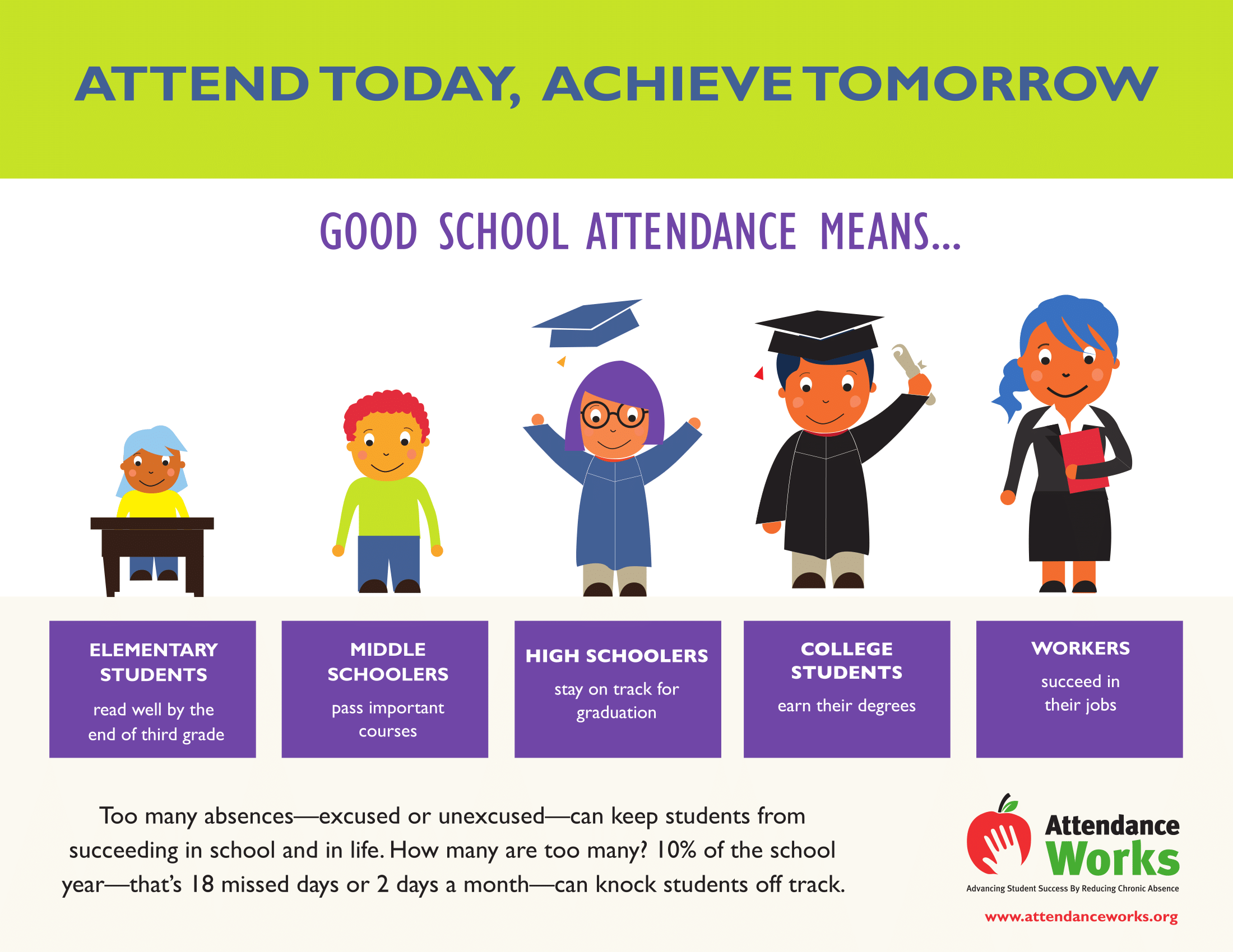 Infographic showing how good school attendance leads to success from elementary through workforce, with five illustrated student/worker stages.