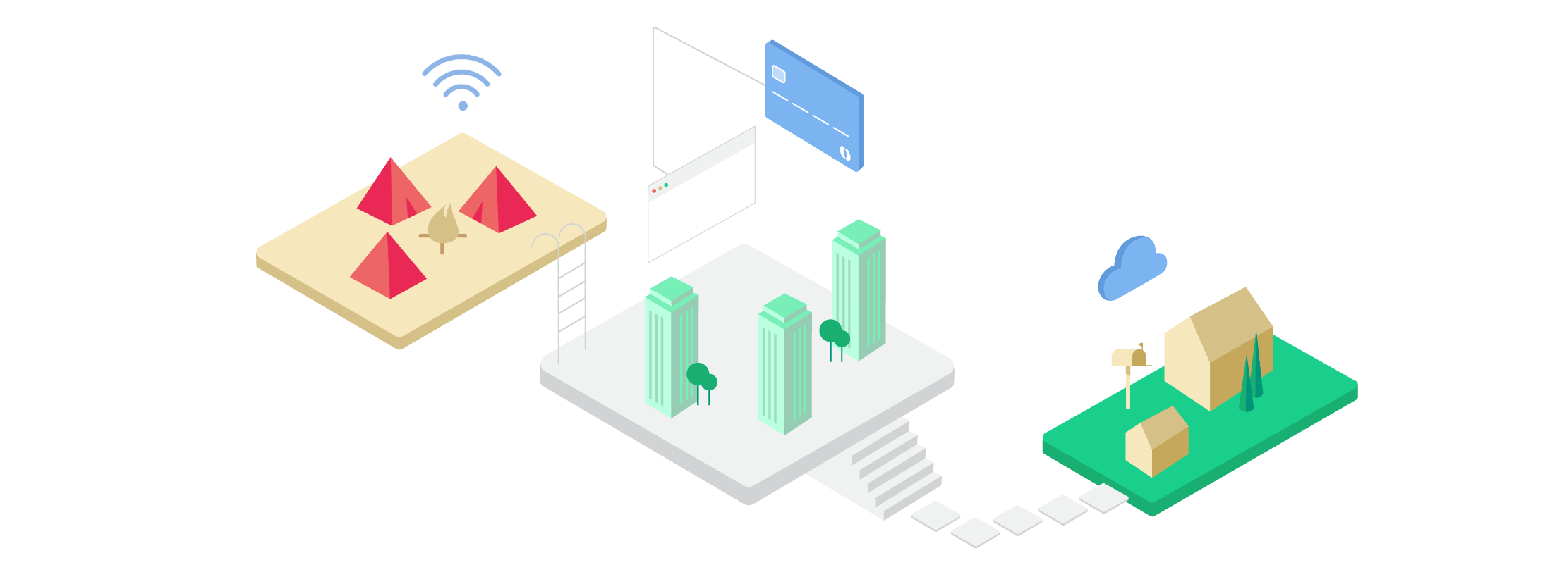 Isometric illustration showing a digital journey from camping site to city to home, connected by steps and cloud services, with Wi-Fi and payment icons.