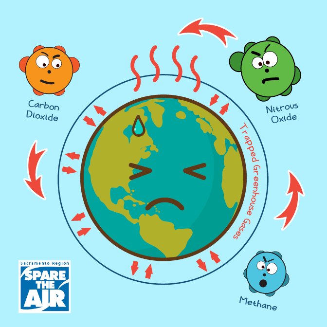 Cartoon Earth sweating and frowning, surrounded by CO₂, nitrous oxide, and methane gases labeled as trapped greenhouse gases.