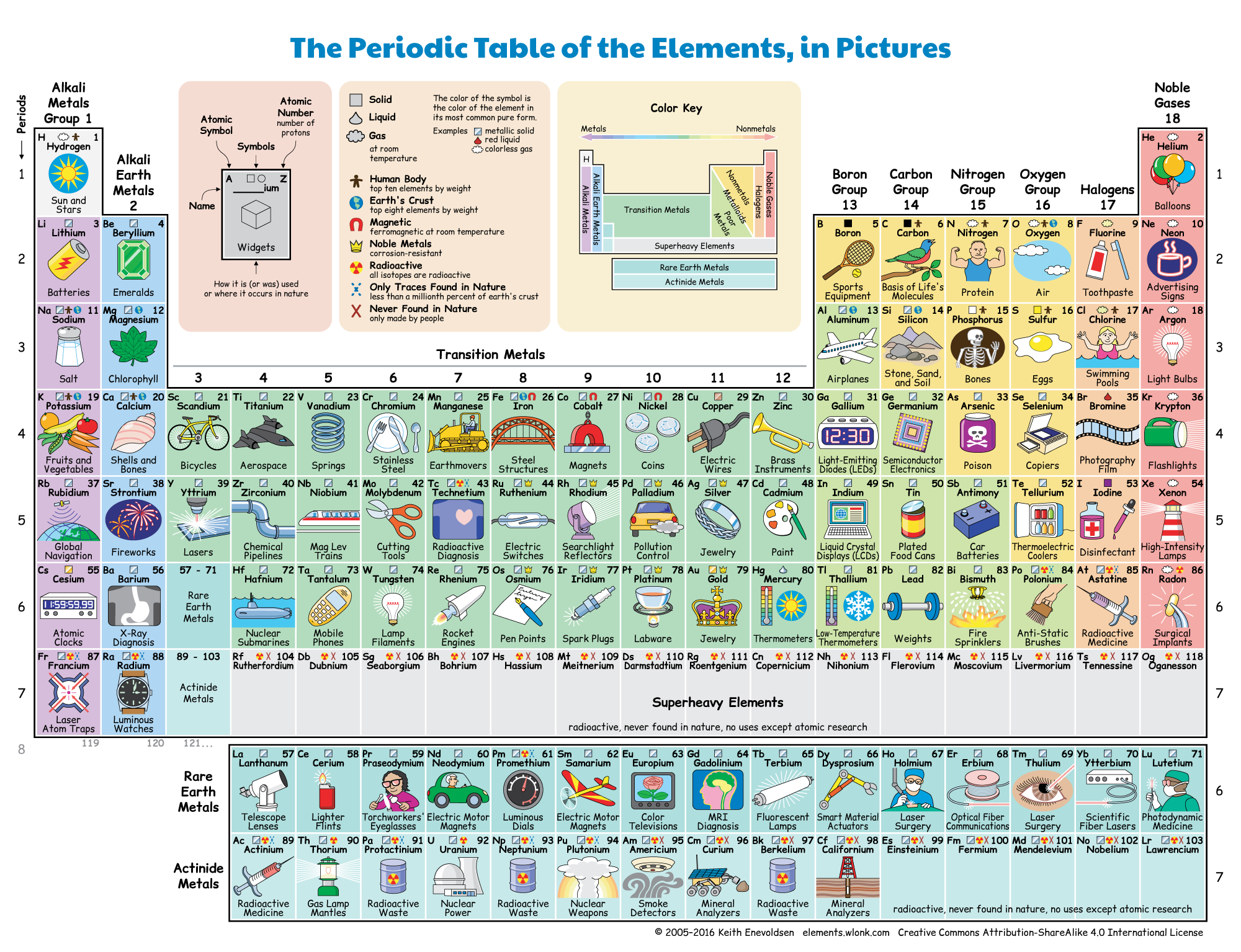Visual periodic table showing elements with icons for real-world uses, states of matter, and categories like alkali metals and noble gases.