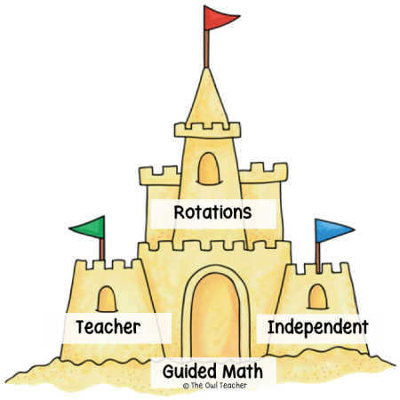 Sandcastle illustration with labeled sections: Teacher, Independent, Rotations, and Guided Math.