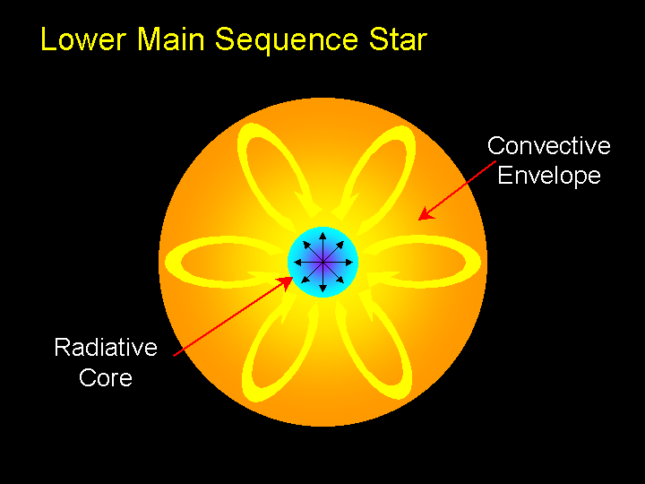 Mains low. Main sequence Star. Main sequence