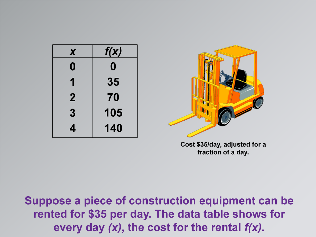 Table showing daily rental cost f(x) for construction equipment over 0-4 days, with forklift illustration and $35/day base rate.