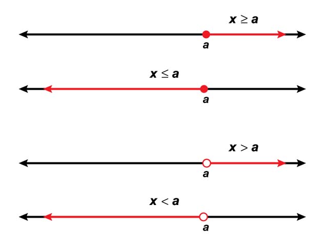 Four number line diagrams illustrating inequality notations: x ≥ a, x ≤ a, x > a, and x < a with solid and open dots indicating inclusion or exclusion.