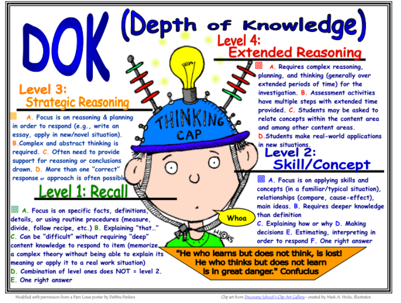 DOK (Depth of Knowledge) chart showing four cognitive levels: Recall, Skill/Concept, Strategic Reasoning, Extended Reasoning with visual learner illustration.