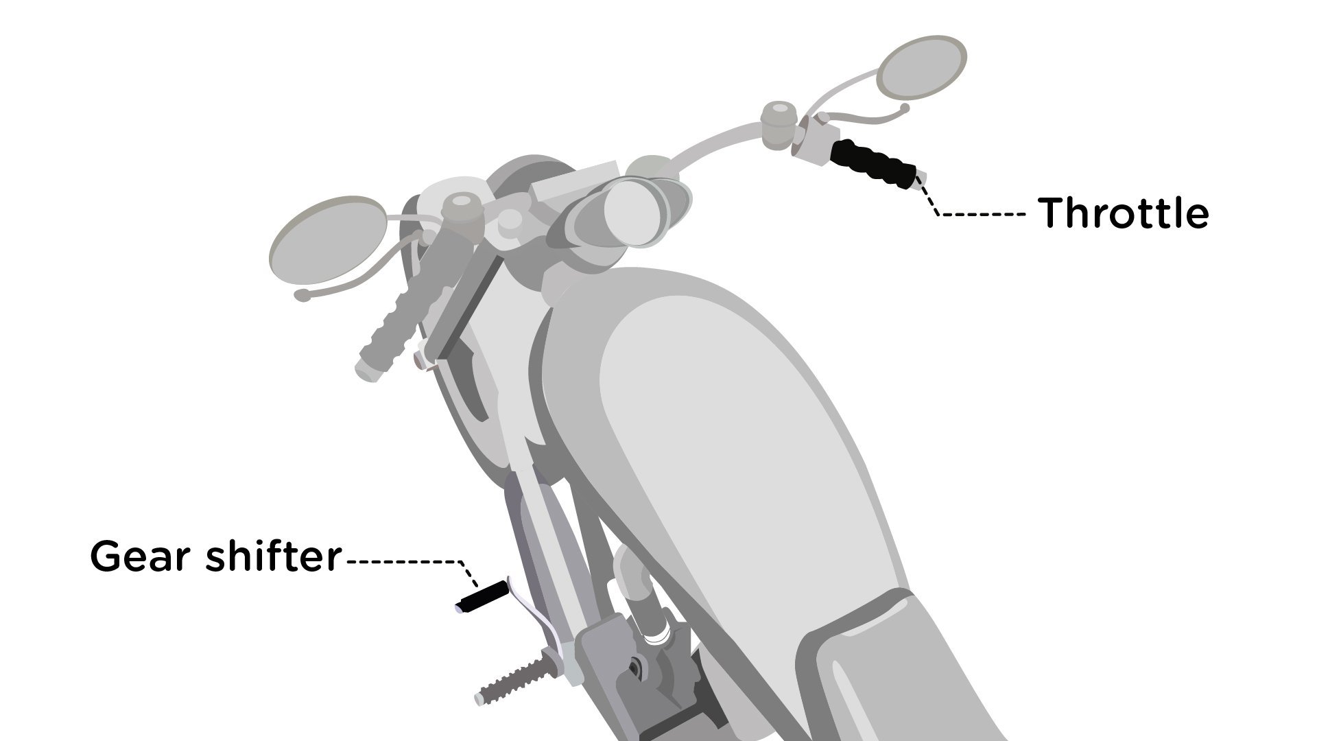 Diagram of motorcycle handlebar showing throttle grip and gear shifter lever.
