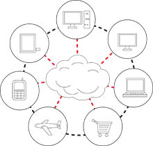 Cloud computing diagram showing a central cloud connected to various devices including desktop, laptop, tablet, phone, airplane, and shopping cart.